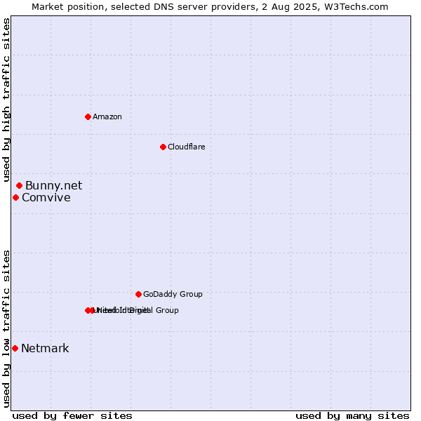Market position of Bunny.net vs. Comvive vs. Netmark