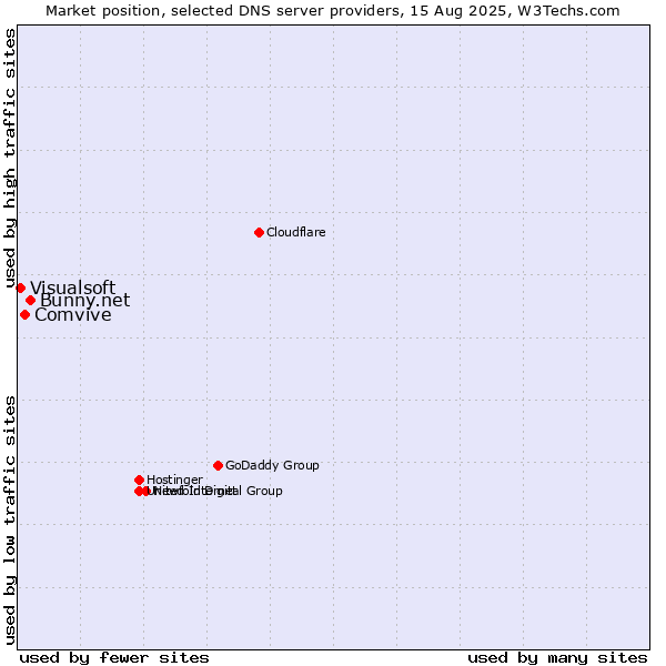 Market position of Bunny.net vs. Comvive vs. Visualsoft