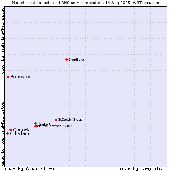 Market position of ConoHa vs. Bunny.net vs. Oderland