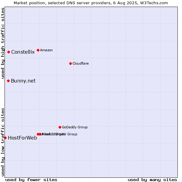 Market position of Constellix vs. Bunny.net vs. HostForWeb