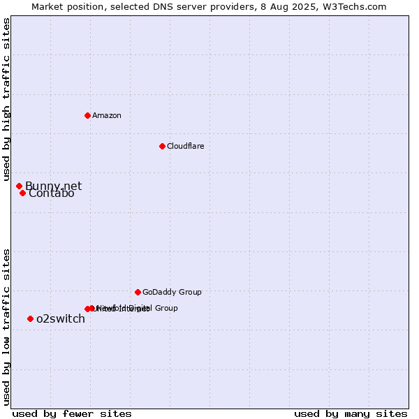 Market position of o2switch vs. Contabo vs. Bunny.net