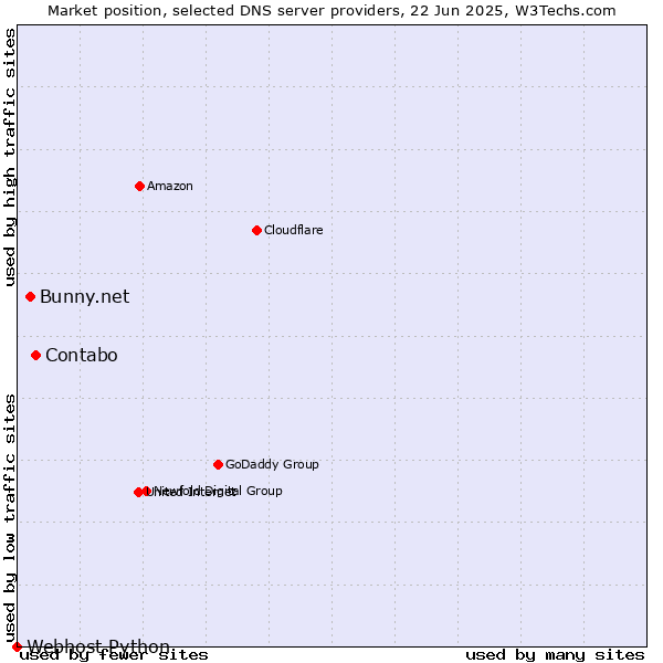 Market position of Contabo vs. Bunny.net vs. Webhost Python