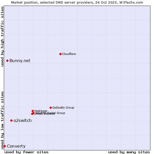 Market position of o2switch vs. Bunny.net vs. Converty