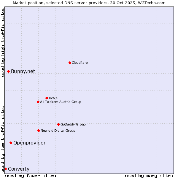Market position of Openprovider vs. Bunny.net vs. Converty