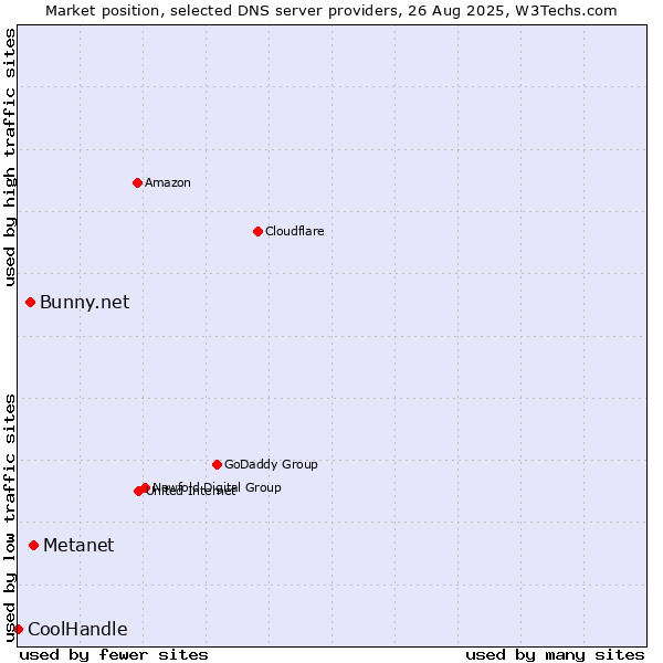 Market position of Metanet vs. Bunny.net vs. CoolHandle