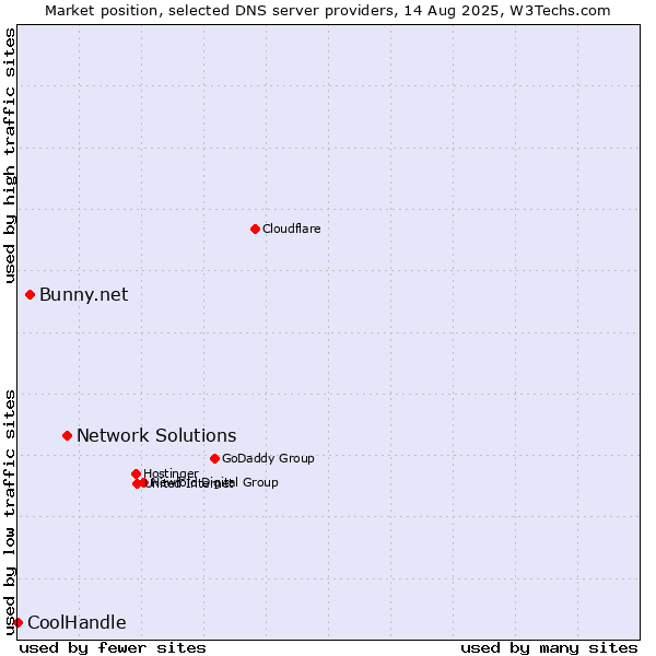Market position of Network Solutions vs. Bunny.net vs. CoolHandle