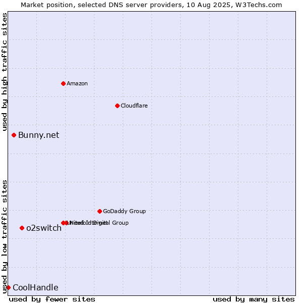 Market position of o2switch vs. Bunny.net vs. CoolHandle