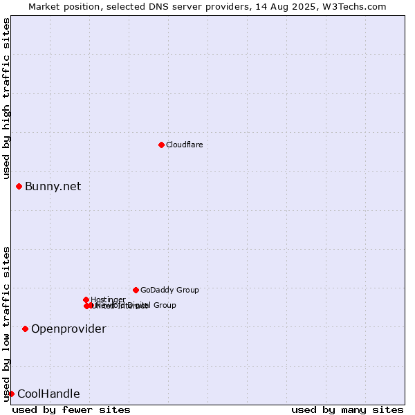 Market position of Openprovider vs. Bunny.net vs. CoolHandle