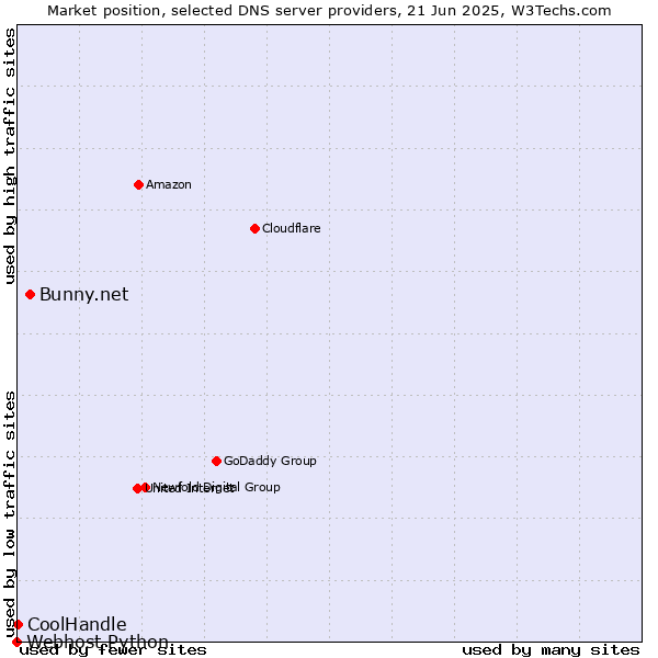 Market position of Bunny.net vs. CoolHandle vs. Webhost Python