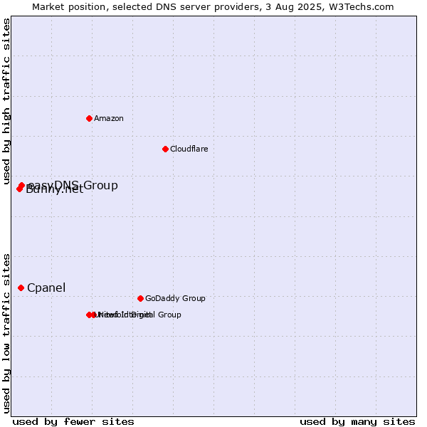Market position of easyDNS Group vs. Cpanel vs. Bunny.net