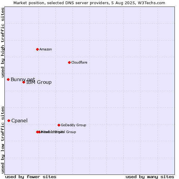Market position of IBM Group vs. Cpanel vs. Bunny.net