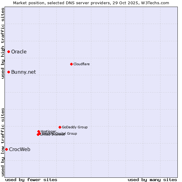 Market position of Bunny.net vs. Oracle vs. CrocWeb