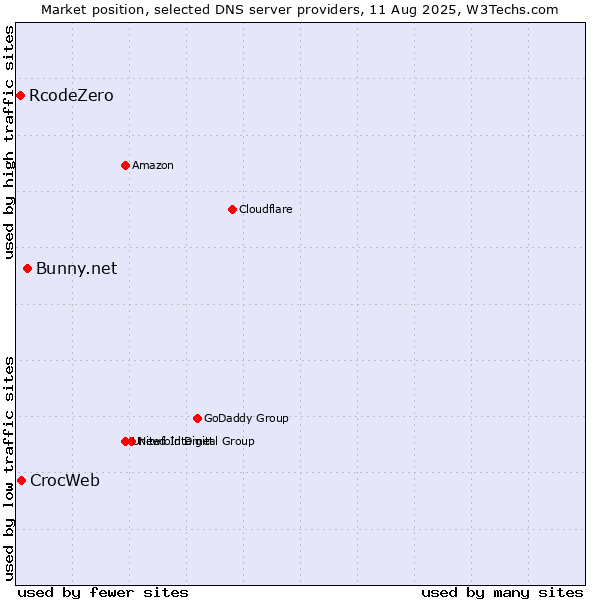 Market position of Bunny.net vs. CrocWeb vs. RcodeZero