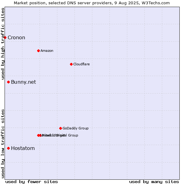 Market position of Hostatom vs. Bunny.net vs. Cronon