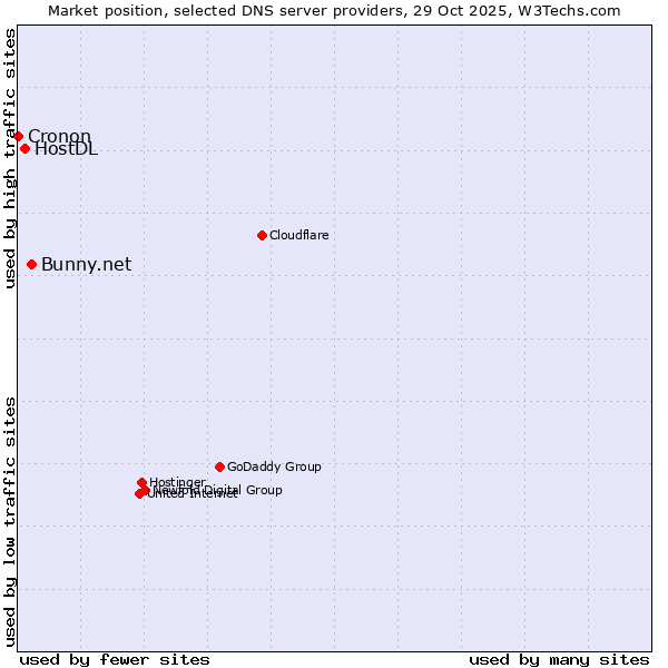 Market position of Bunny.net vs. HostDL vs. Cronon