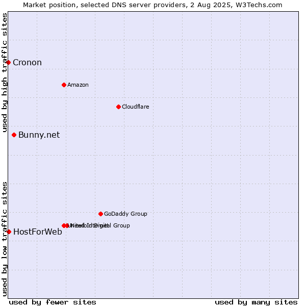 Market position of Bunny.net vs. HostForWeb vs. Cronon