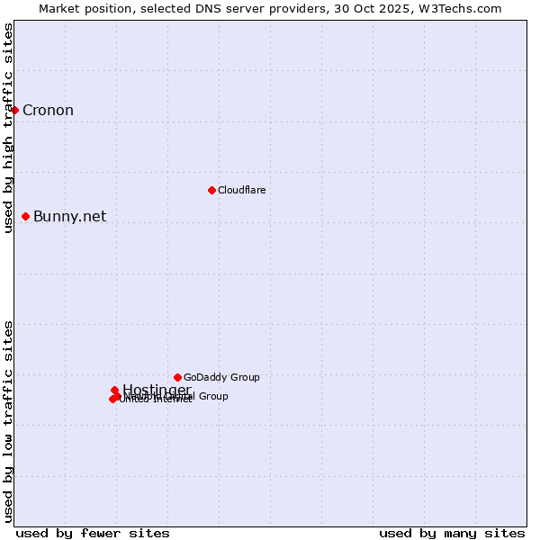 Market position of Hostinger vs. Bunny.net vs. Cronon