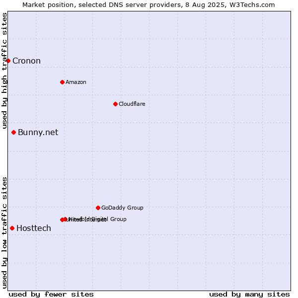 Market position of Bunny.net vs. Hosttech vs. Cronon