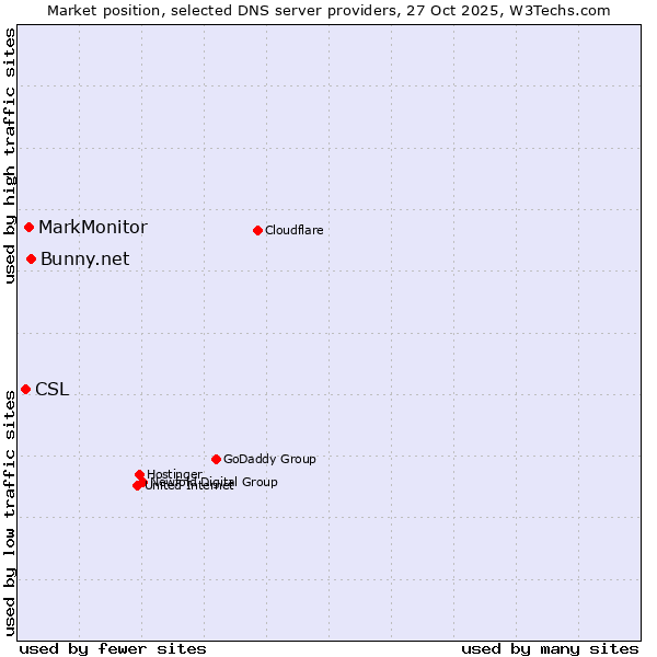 Market position of Bunny.net vs. MarkMonitor vs. CSL