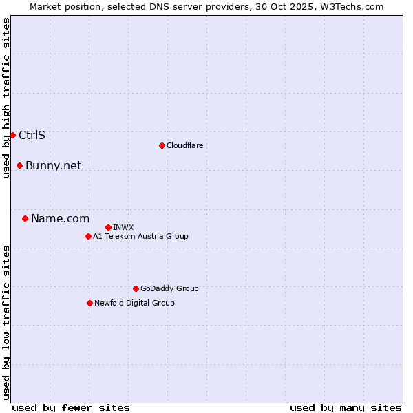 Market position of Name.com vs. Bunny.net vs. CtrlS