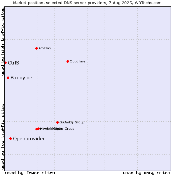 Market position of Openprovider vs. Bunny.net vs. CtrlS