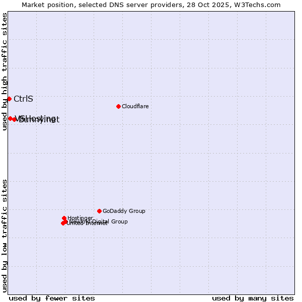 Market position of Bunny.net vs. VSHosting vs. CtrlS