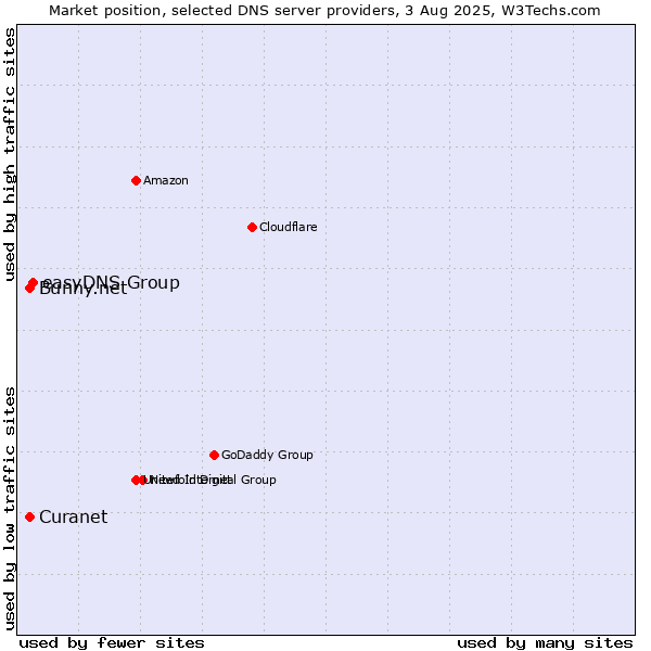 Market position of easyDNS Group vs. Curanet vs. Bunny.net