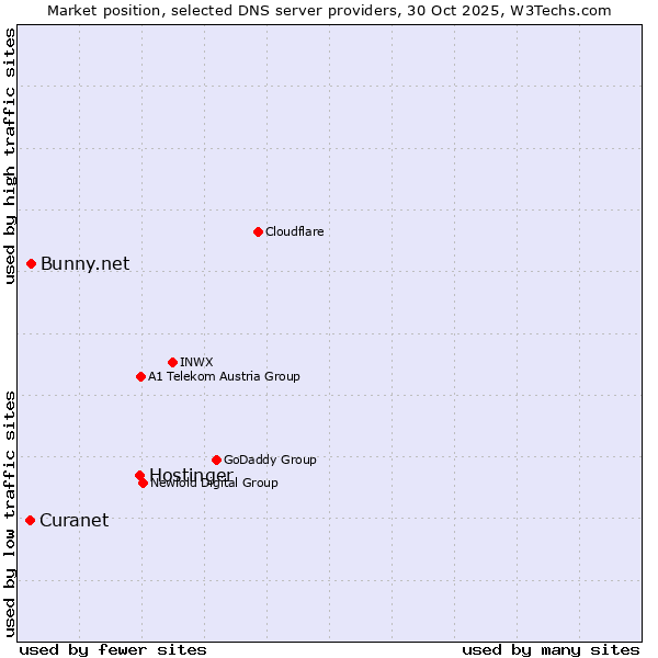 Market position of Hostinger vs. Bunny.net vs. Curanet