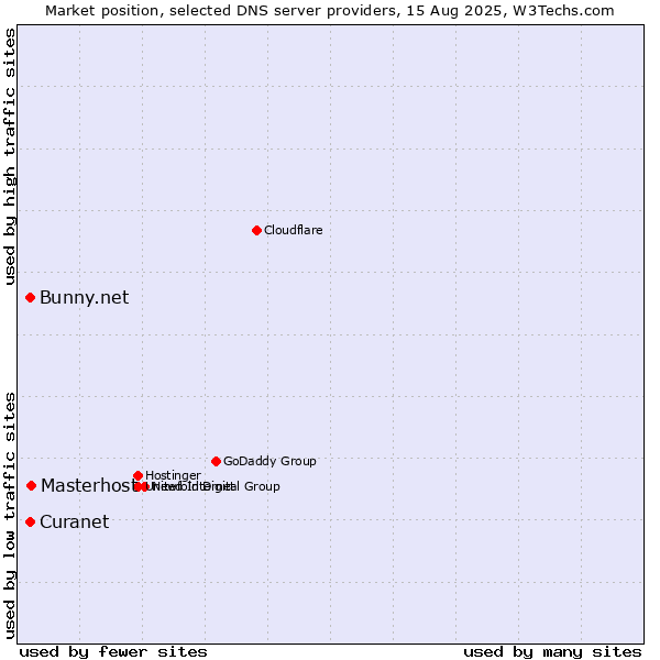 Market position of Masterhost vs. Curanet vs. Bunny.net