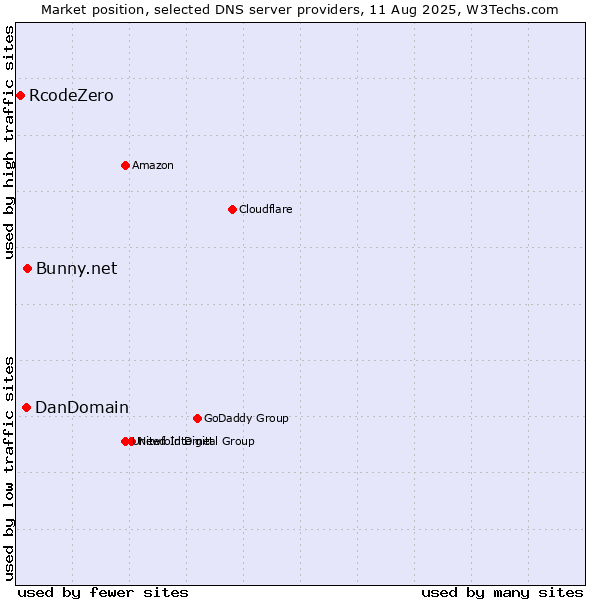 Market position of Bunny.net vs. DanDomain vs. RcodeZero