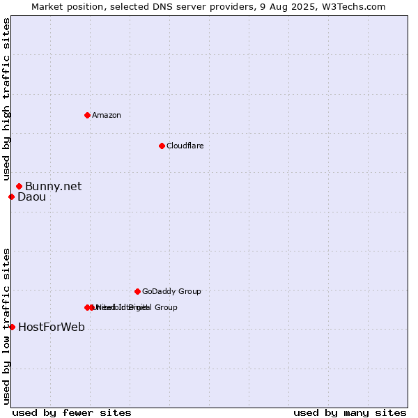 Market position of Bunny.net vs. HostForWeb vs. Daou