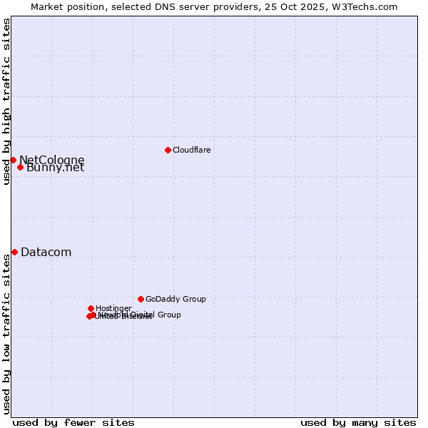 Market position of Bunny.net vs. Datacom vs. NetCologne