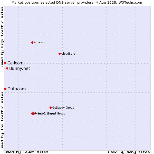 Market position of Bunny.net vs. Cellcom vs. Datacom