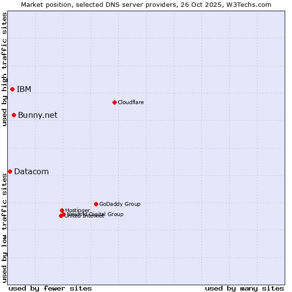 Market position of Bunny.net vs. IBM vs. Datacom
