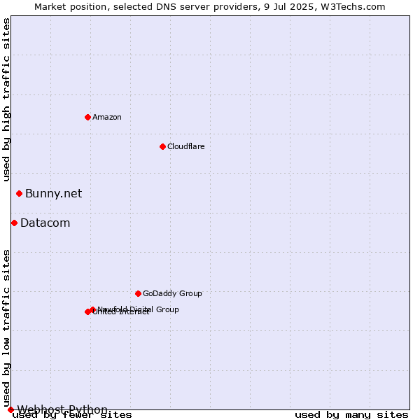 Market position of Bunny.net vs. Datacom vs. Webhost Python