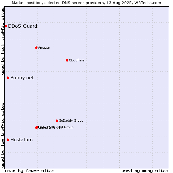 Market position of Hostatom vs. Bunny.net vs. DDoS-Guard