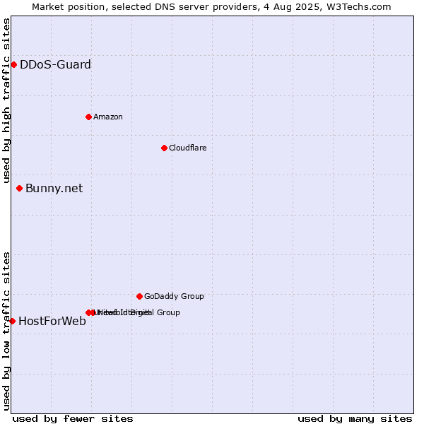 Market position of Bunny.net vs. DDoS-Guard vs. HostForWeb