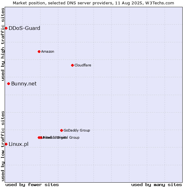 Market position of Bunny.net vs. DDoS-Guard vs. Linux.pl