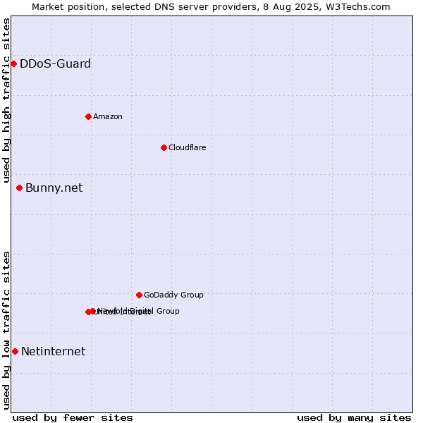Market position of Bunny.net vs. Netinternet vs. DDoS-Guard