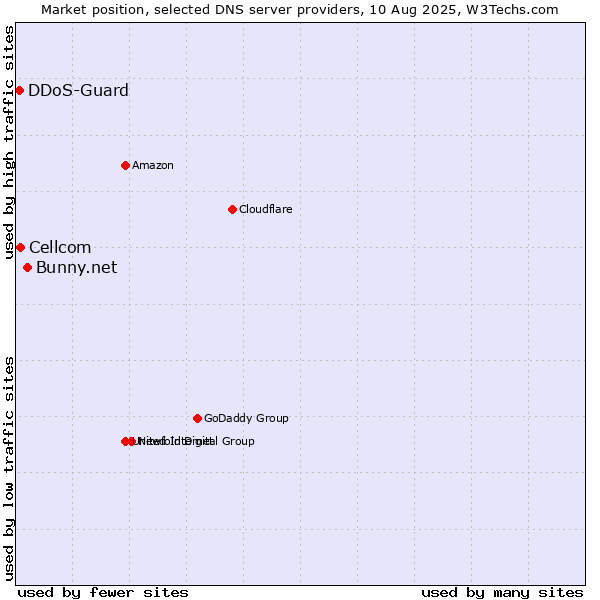 Market position of Bunny.net vs. Cellcom vs. DDoS-Guard