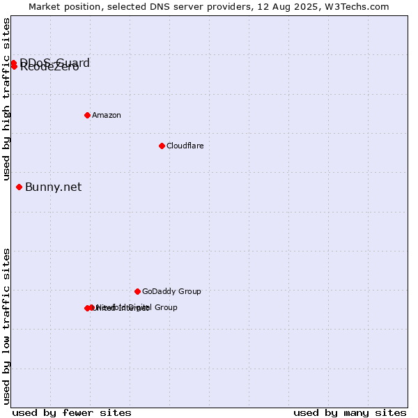 Market position of Bunny.net vs. RcodeZero vs. DDoS-Guard