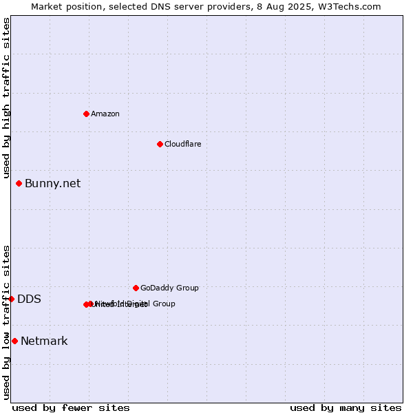 Market position of Bunny.net vs. Netmark vs. DDS