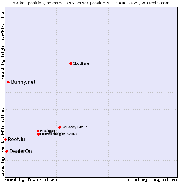 Market position of Bunny.net vs. DealerOn vs. Root.lu