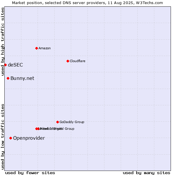 Market position of Openprovider vs. Bunny.net vs. deSEC