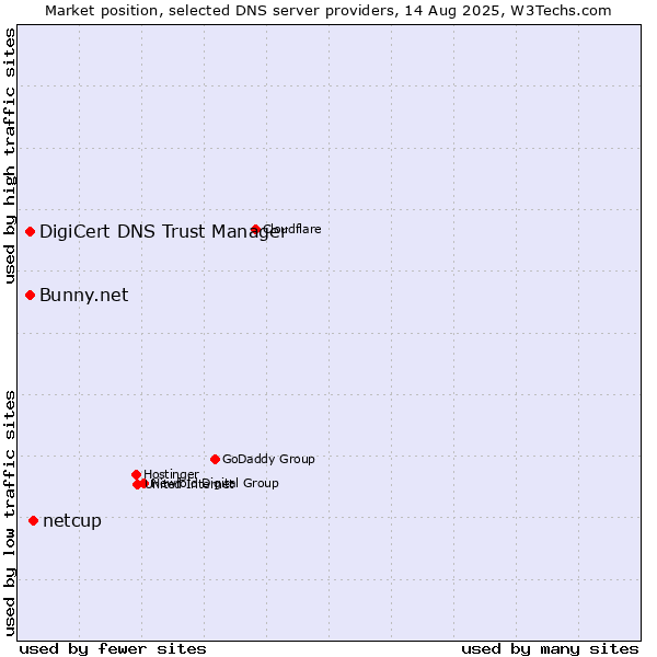 Market position of netcup vs. DigiCert DNS Trust Manager vs. Bunny.net