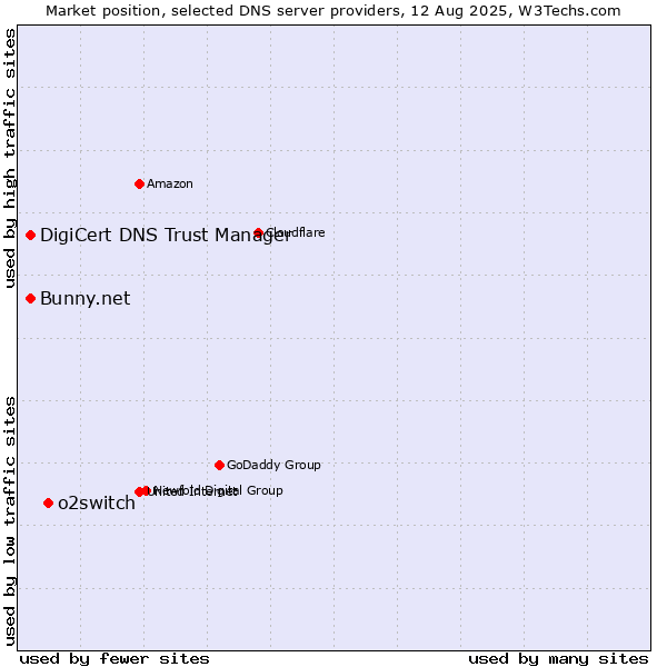 Market position of o2switch vs. DigiCert DNS Trust Manager vs. Bunny.net