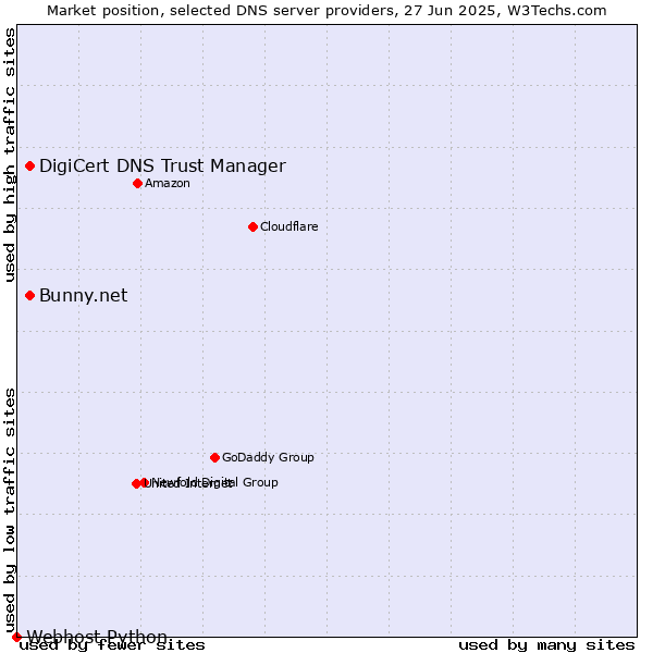 Market position of DigiCert DNS Trust Manager vs. Bunny.net vs. Webhost Python