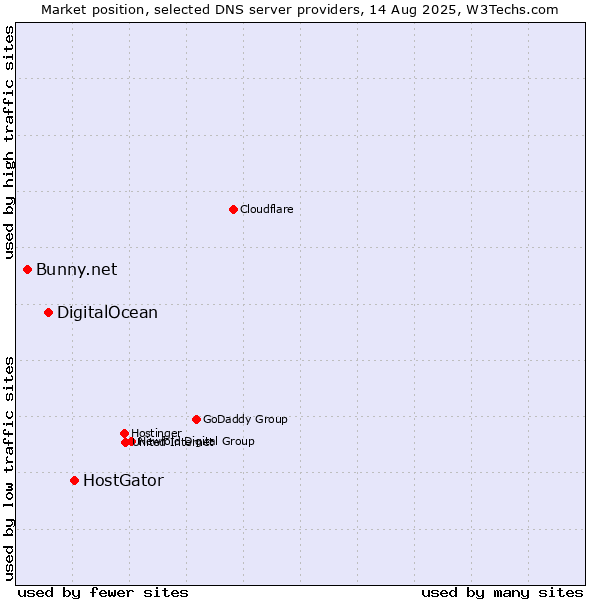 Market position of HostGator vs. DigitalOcean vs. Bunny.net