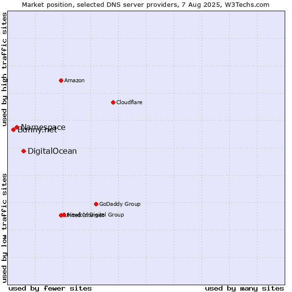 Market position of DigitalOcean vs. Namespace vs. Bunny.net