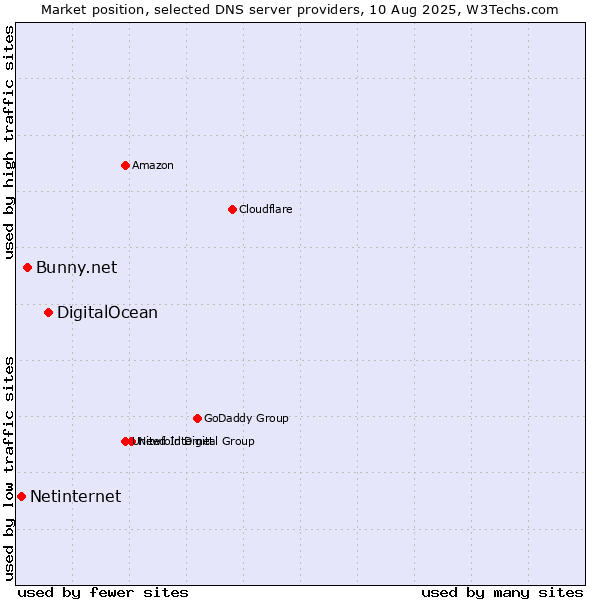 Market position of DigitalOcean vs. Bunny.net vs. Netinternet